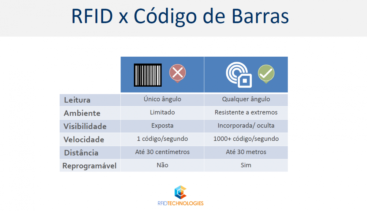 RFID Technologies