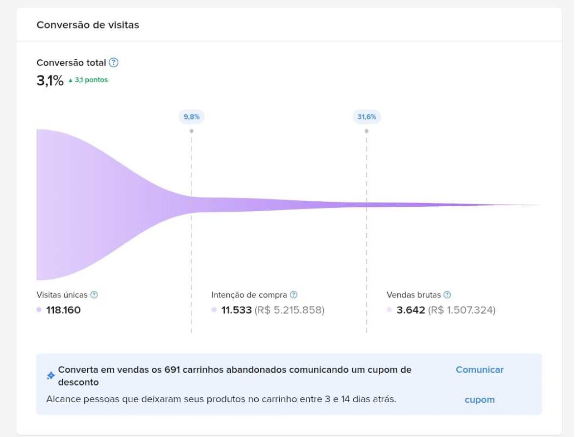 Vendo Empresa E-commerce Mercado Livre Faturamento 1,5M Ano | CNPJ