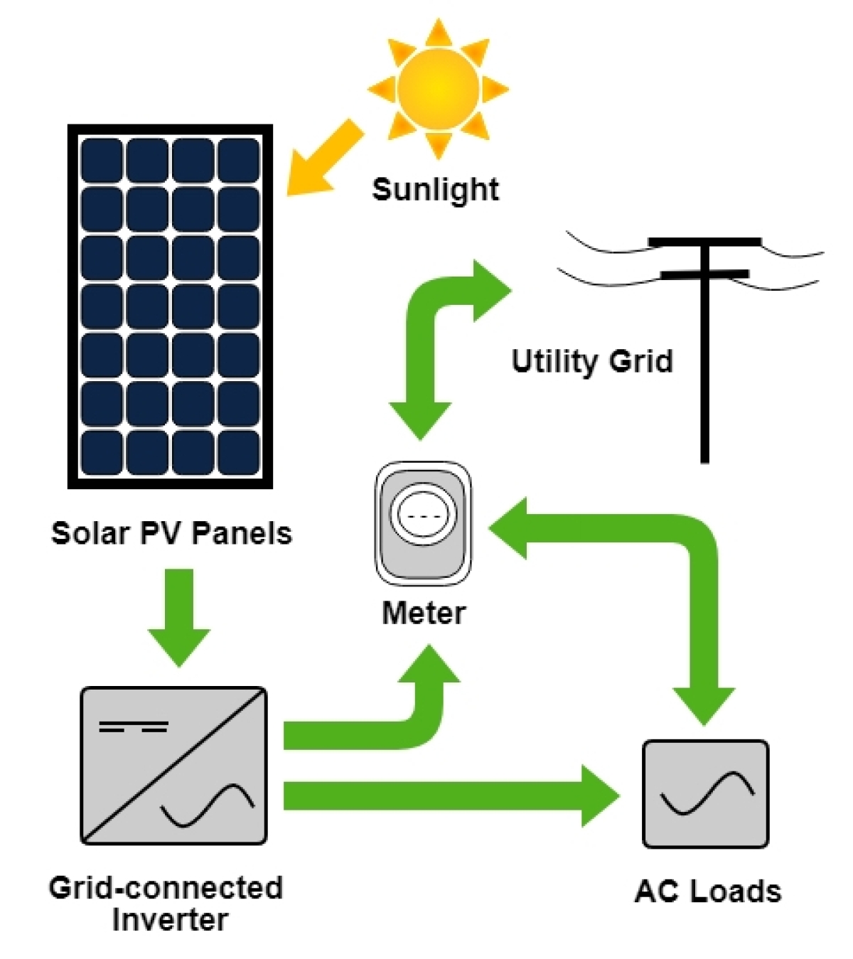 Sócio investidor em poços artesianos e energia solar com bomba para irrigação  e e-commerce compra direto da china.