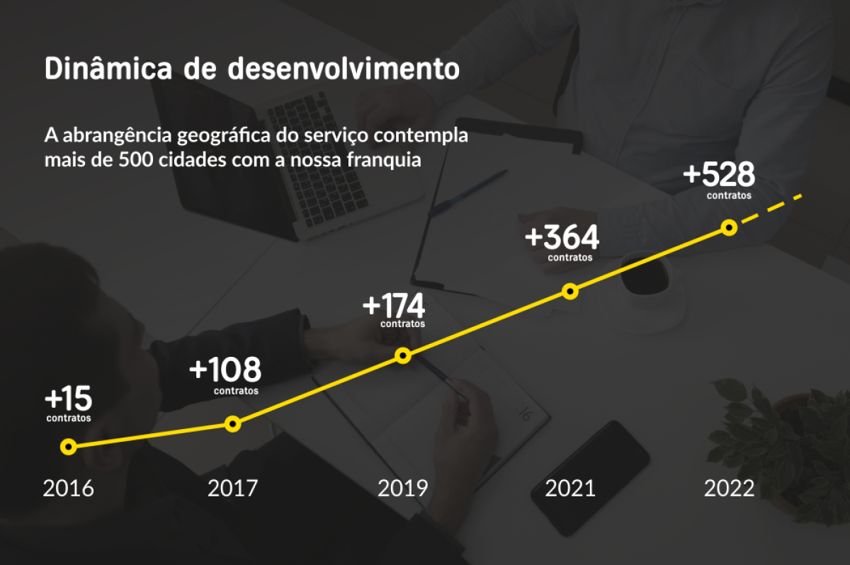 Abra seu negócio com a franquia de serviço de transporte por aplicativo maxim!