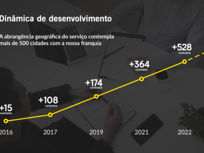 Abra seu negócio com a franquia de serviço de transporte por aplicativo maxim!